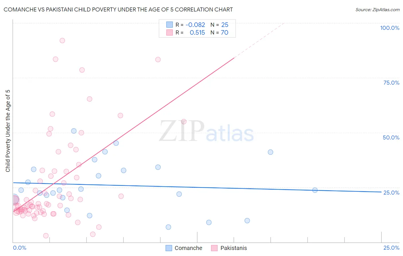 Comanche vs Pakistani Child Poverty Under the Age of 5