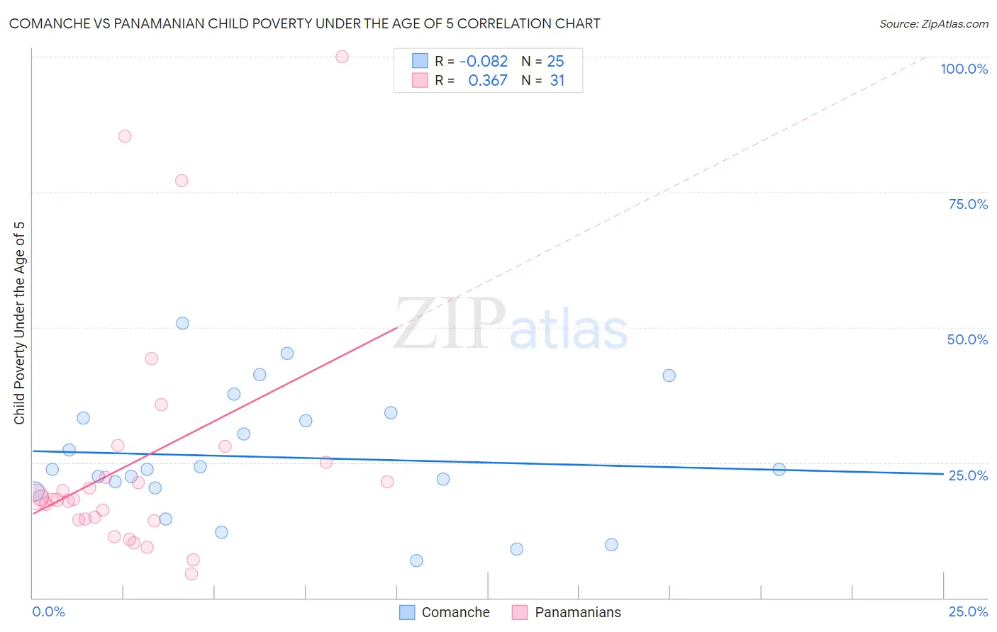Comanche vs Panamanian Child Poverty Under the Age of 5