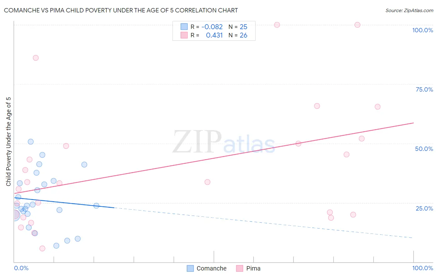 Comanche vs Pima Child Poverty Under the Age of 5