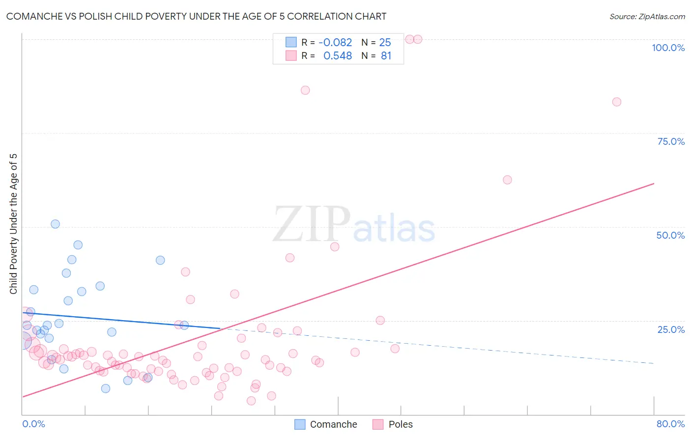 Comanche vs Polish Child Poverty Under the Age of 5