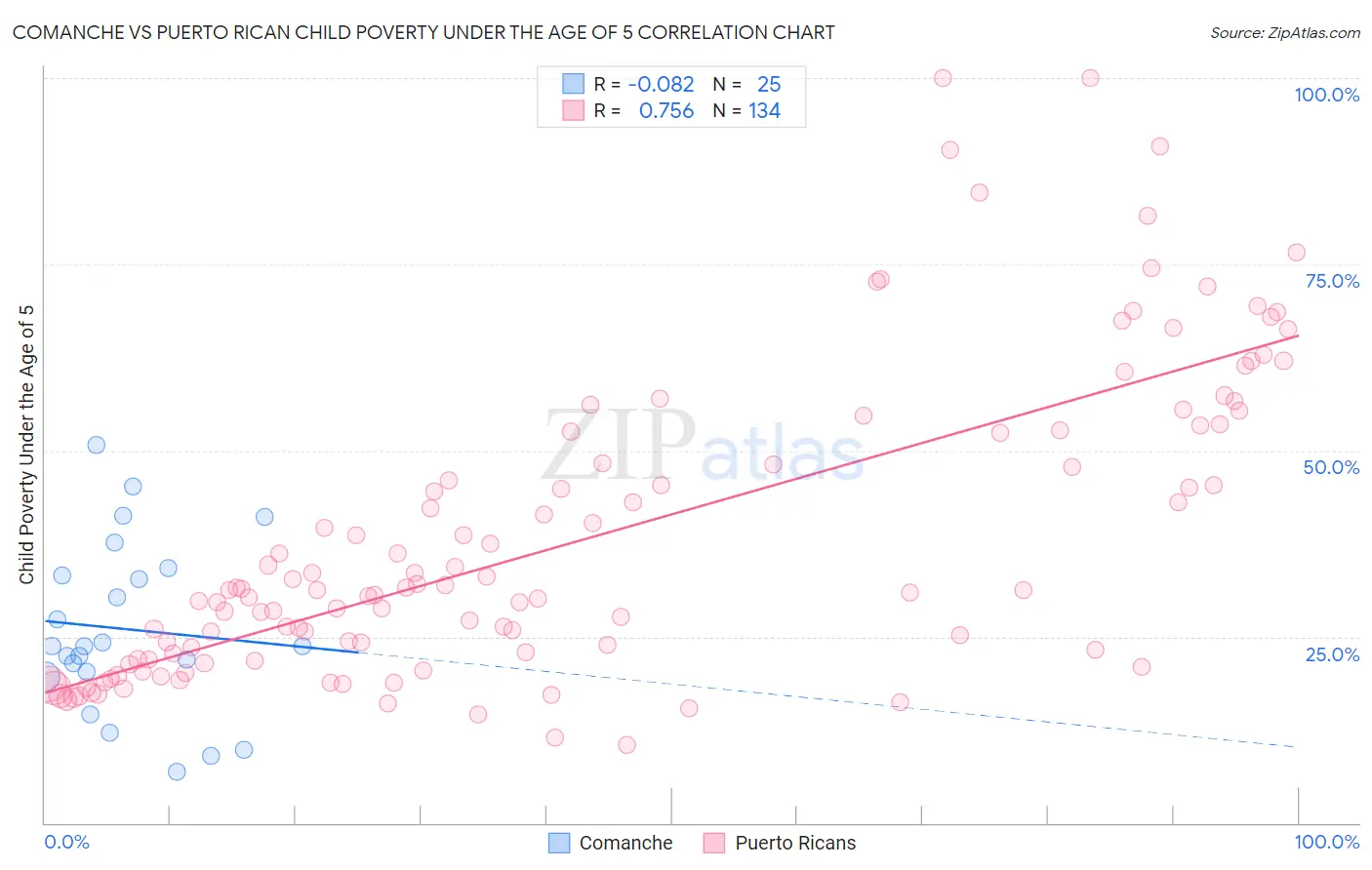 Comanche vs Puerto Rican Child Poverty Under the Age of 5