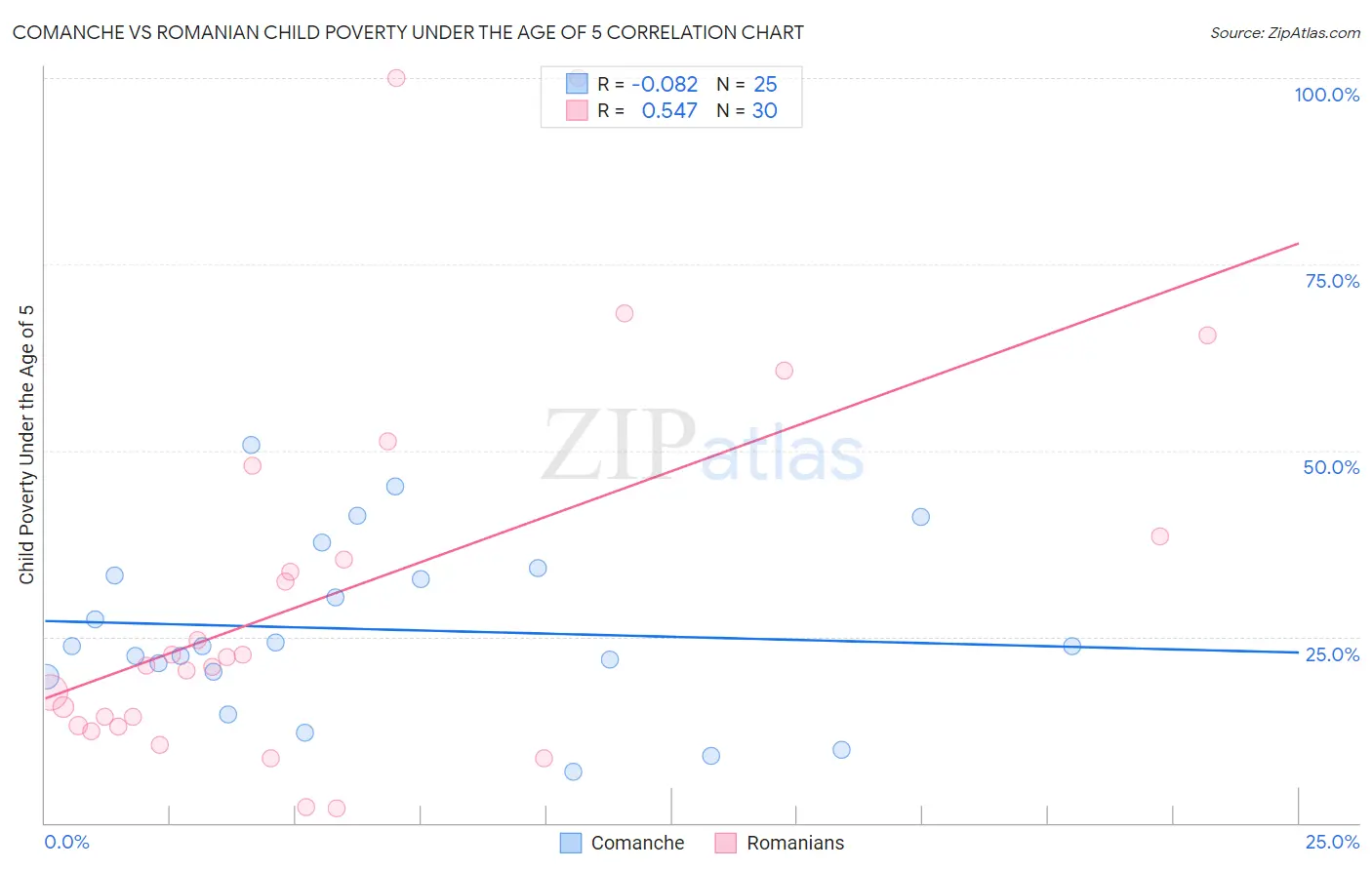Comanche vs Romanian Child Poverty Under the Age of 5