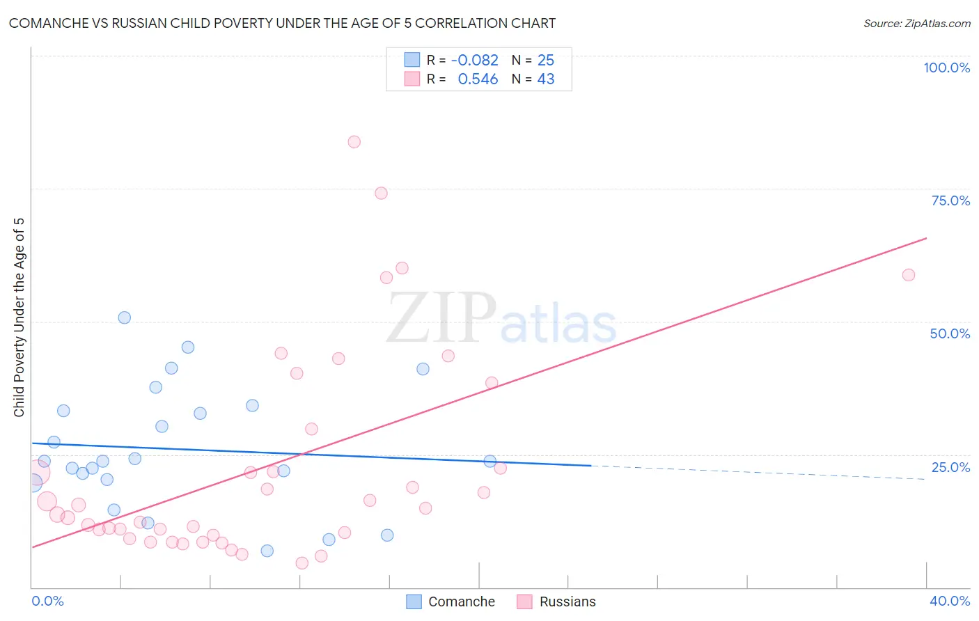 Comanche vs Russian Child Poverty Under the Age of 5