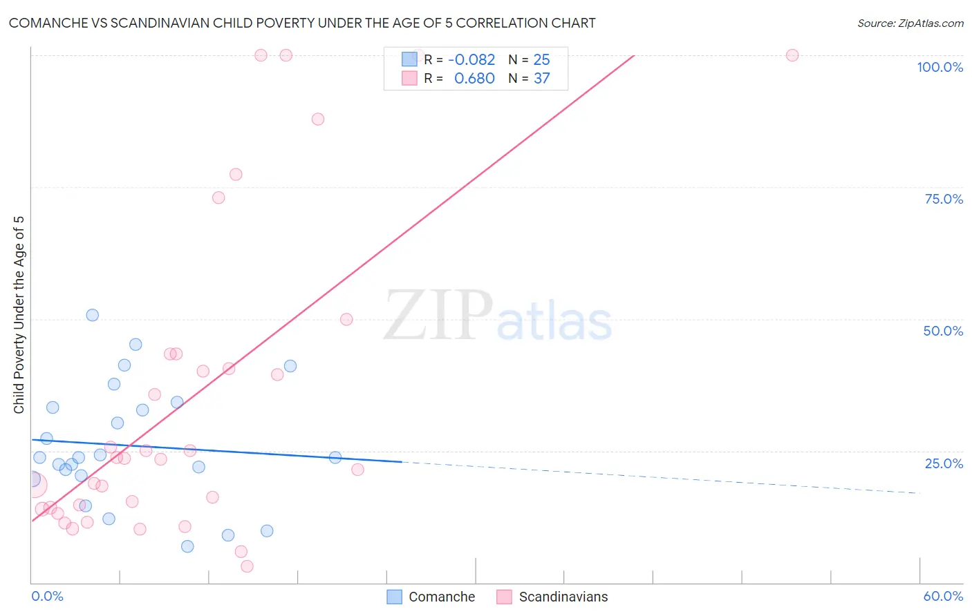 Comanche vs Scandinavian Child Poverty Under the Age of 5