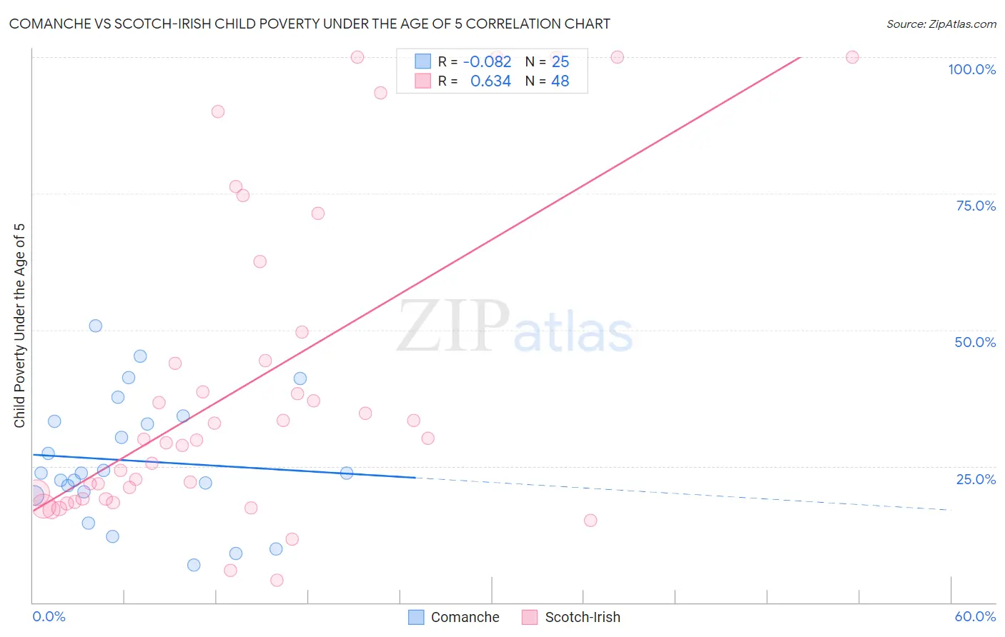 Comanche vs Scotch-Irish Child Poverty Under the Age of 5