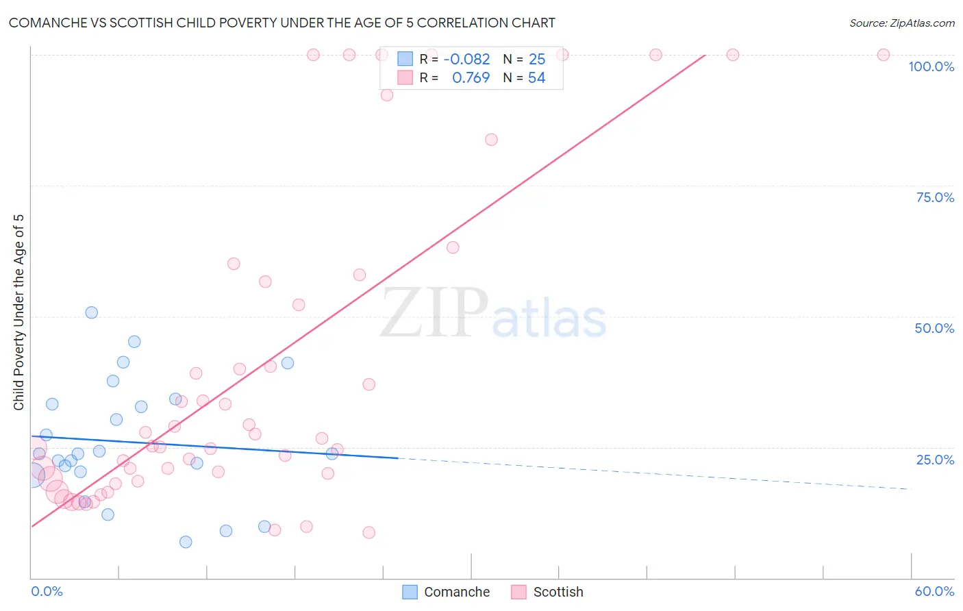 Comanche vs Scottish Child Poverty Under the Age of 5