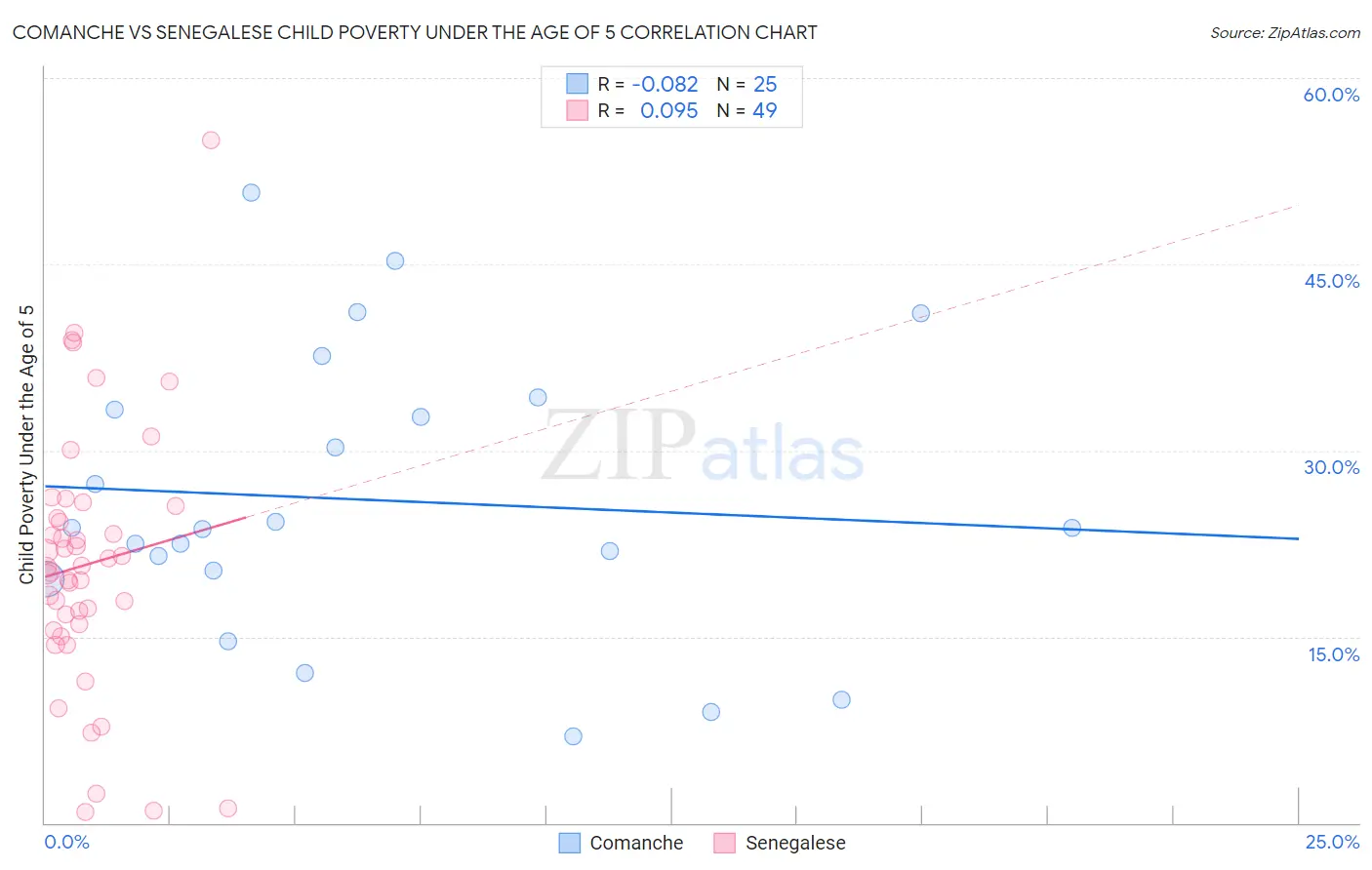 Comanche vs Senegalese Child Poverty Under the Age of 5