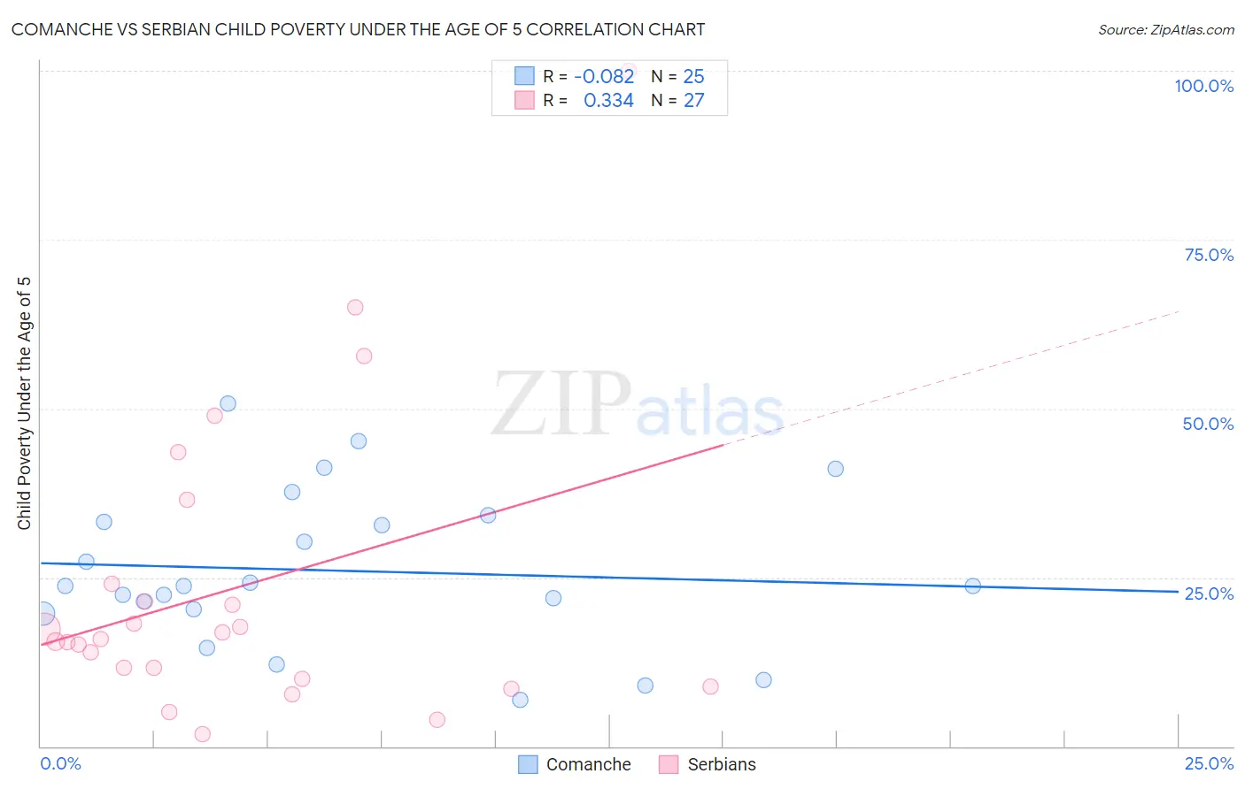 Comanche vs Serbian Child Poverty Under the Age of 5