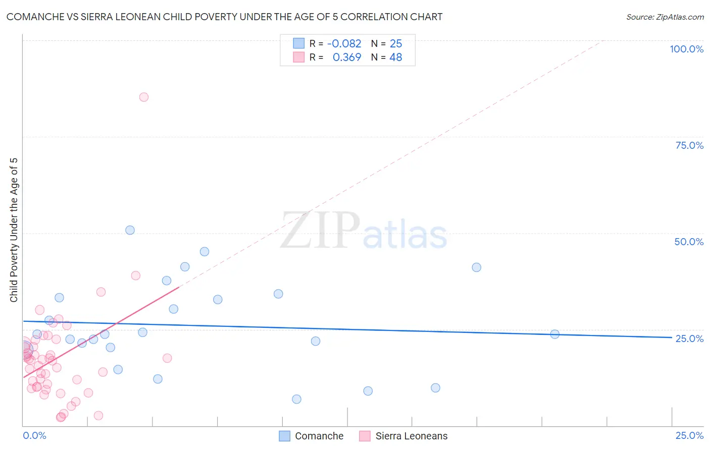 Comanche vs Sierra Leonean Child Poverty Under the Age of 5