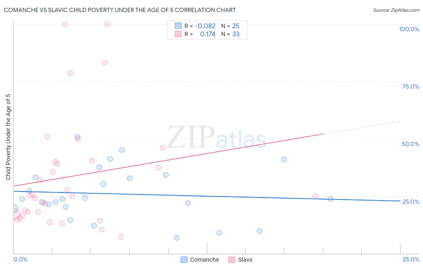 Comanche vs Slavic Child Poverty Under the Age of 5