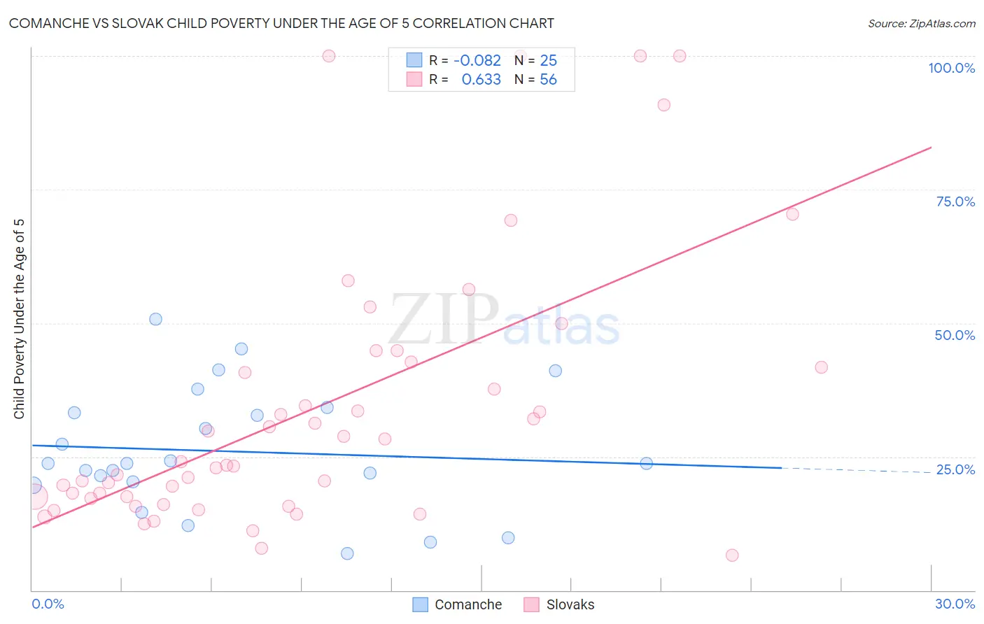 Comanche vs Slovak Child Poverty Under the Age of 5