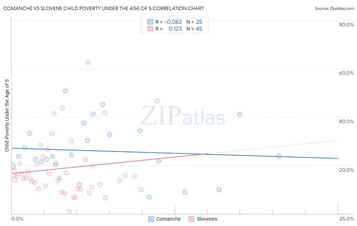 Comanche vs Slovene Child Poverty Under the Age of 5