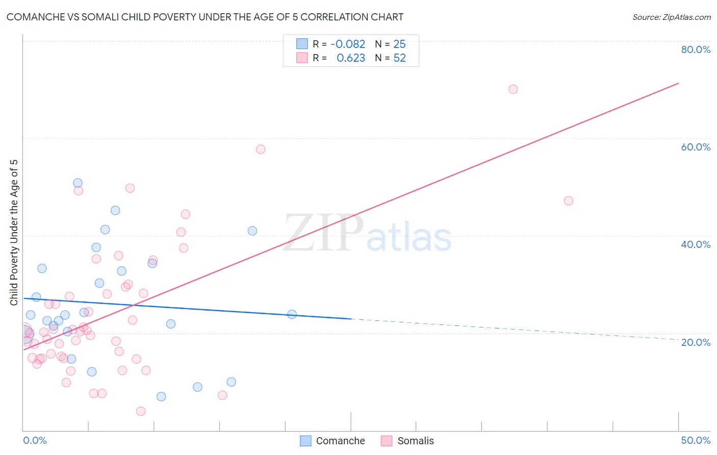 Comanche vs Somali Child Poverty Under the Age of 5