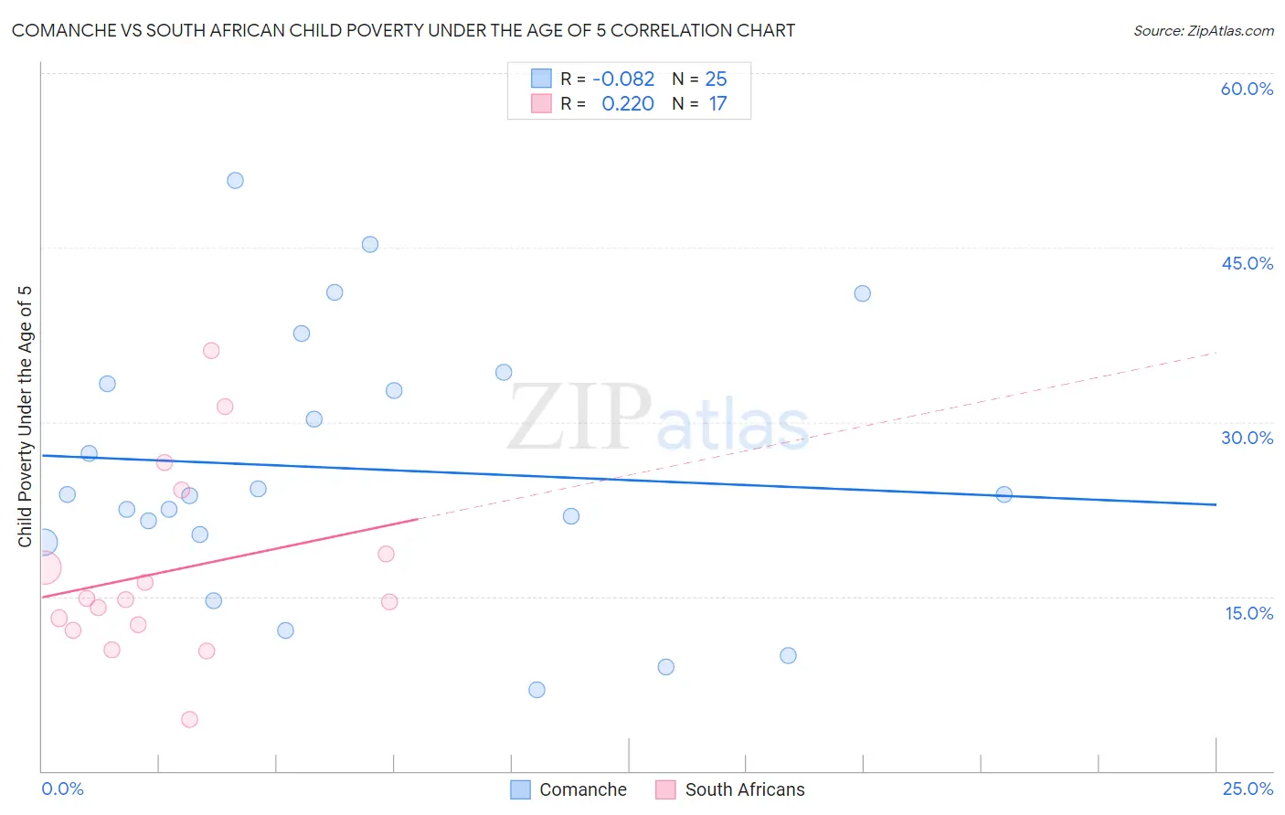 Comanche vs South African Child Poverty Under the Age of 5