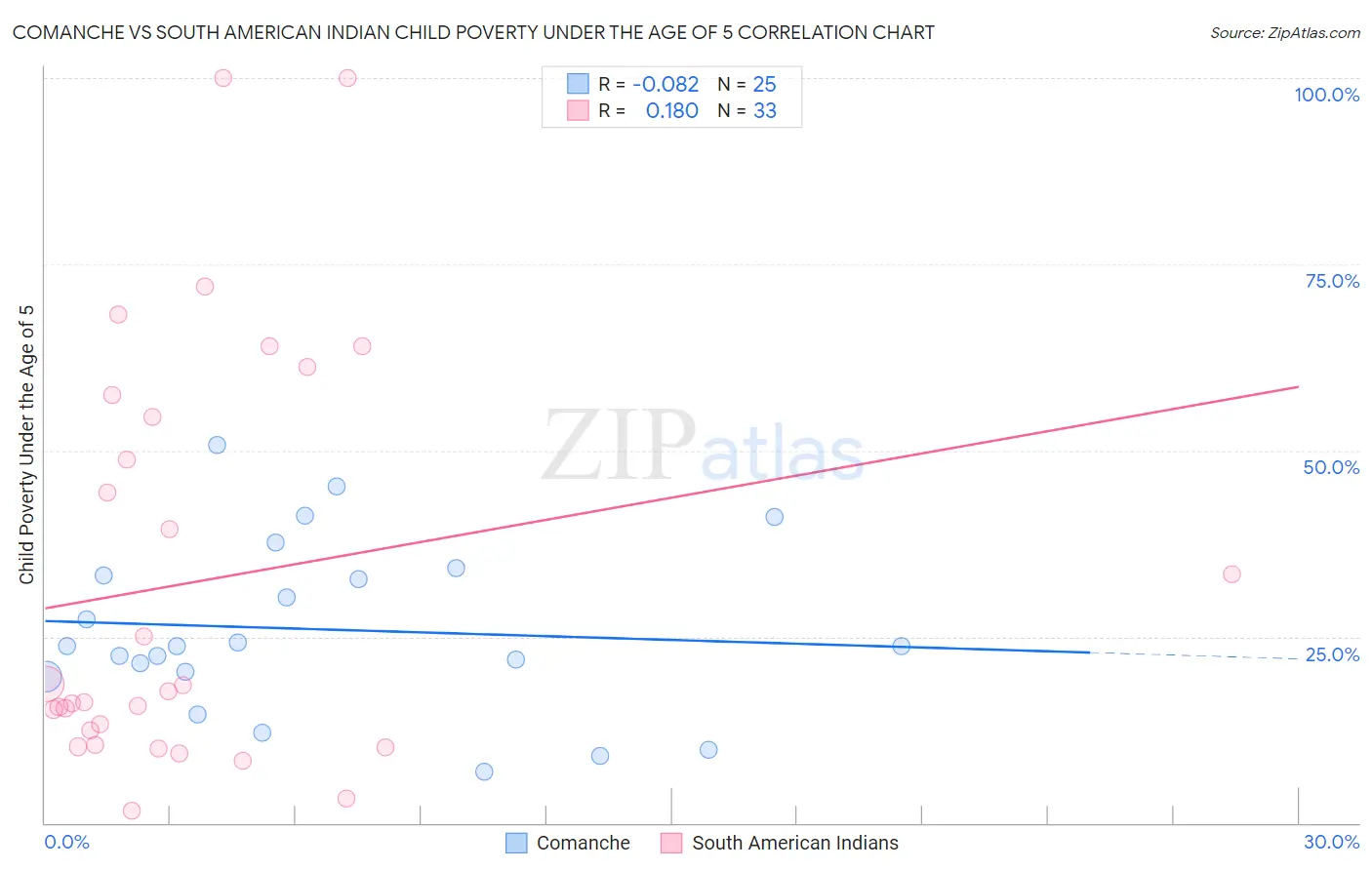 Comanche vs South American Indian Child Poverty Under the Age of 5