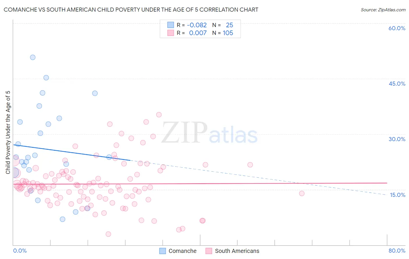 Comanche vs South American Child Poverty Under the Age of 5