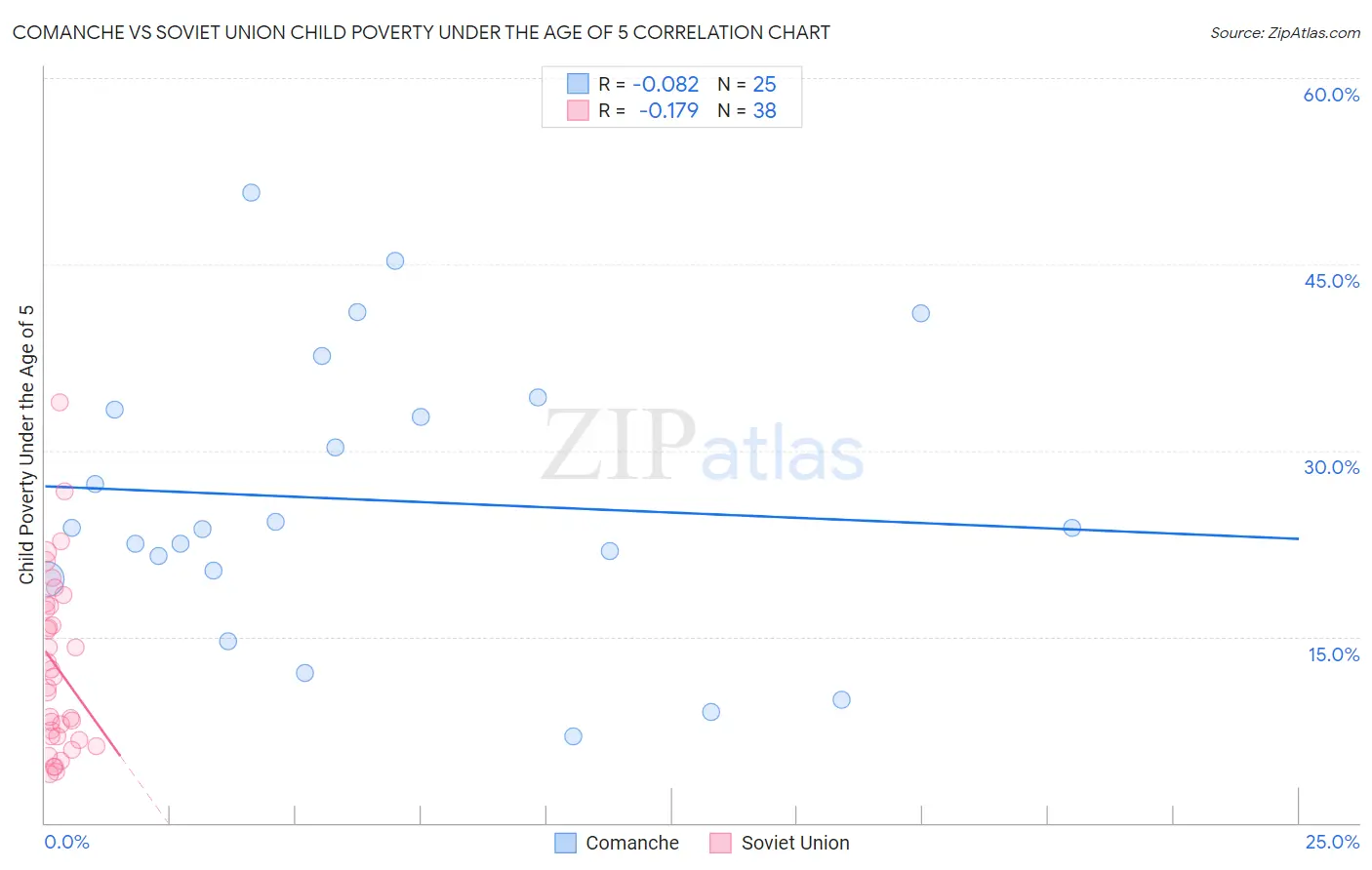 Comanche vs Soviet Union Child Poverty Under the Age of 5