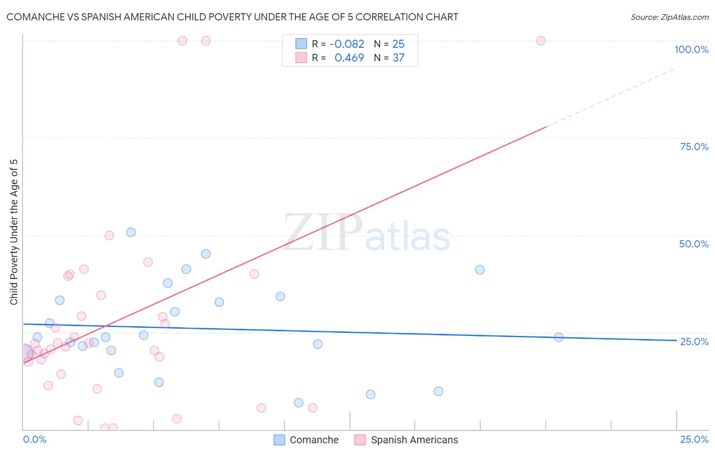 Comanche vs Spanish American Child Poverty Under the Age of 5