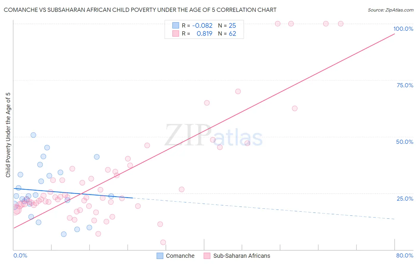 Comanche vs Subsaharan African Child Poverty Under the Age of 5