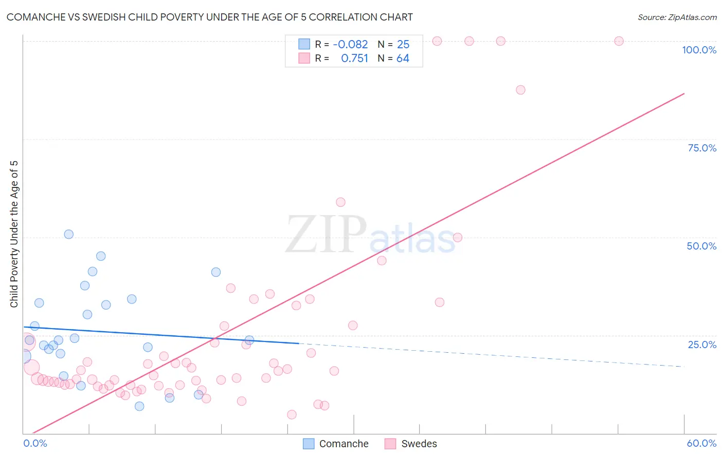 Comanche vs Swedish Child Poverty Under the Age of 5