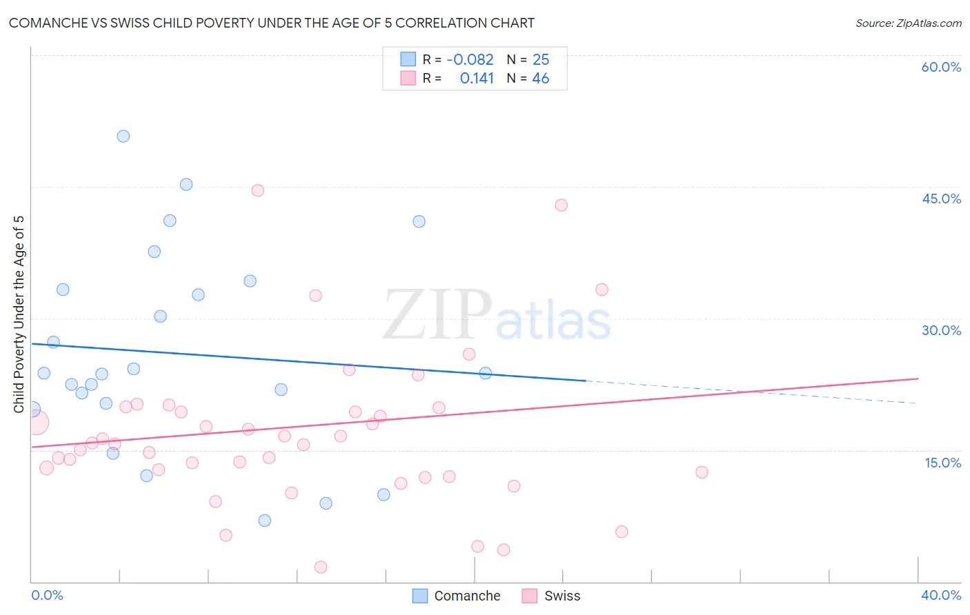 Comanche vs Swiss Child Poverty Under the Age of 5