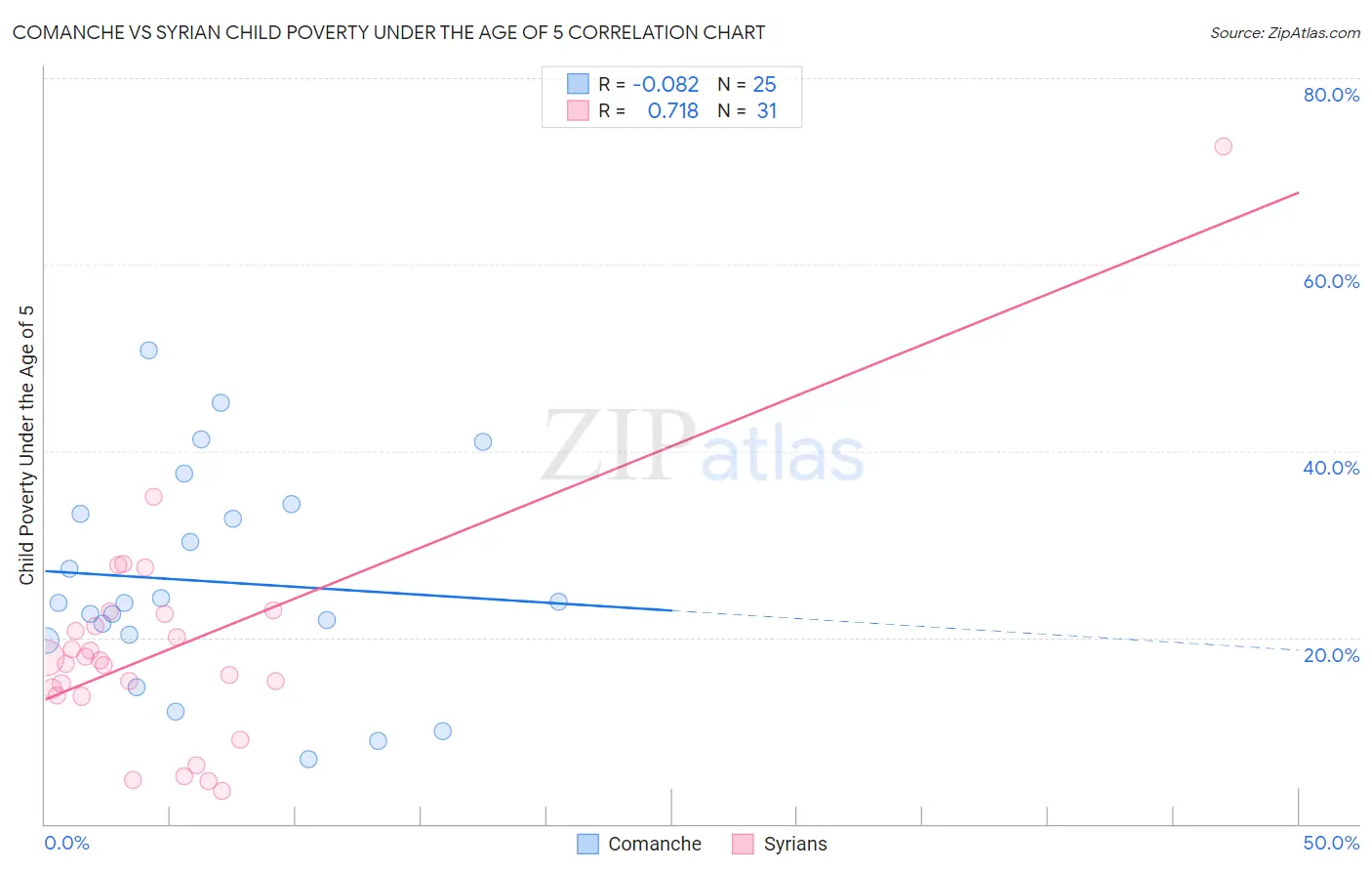 Comanche vs Syrian Child Poverty Under the Age of 5