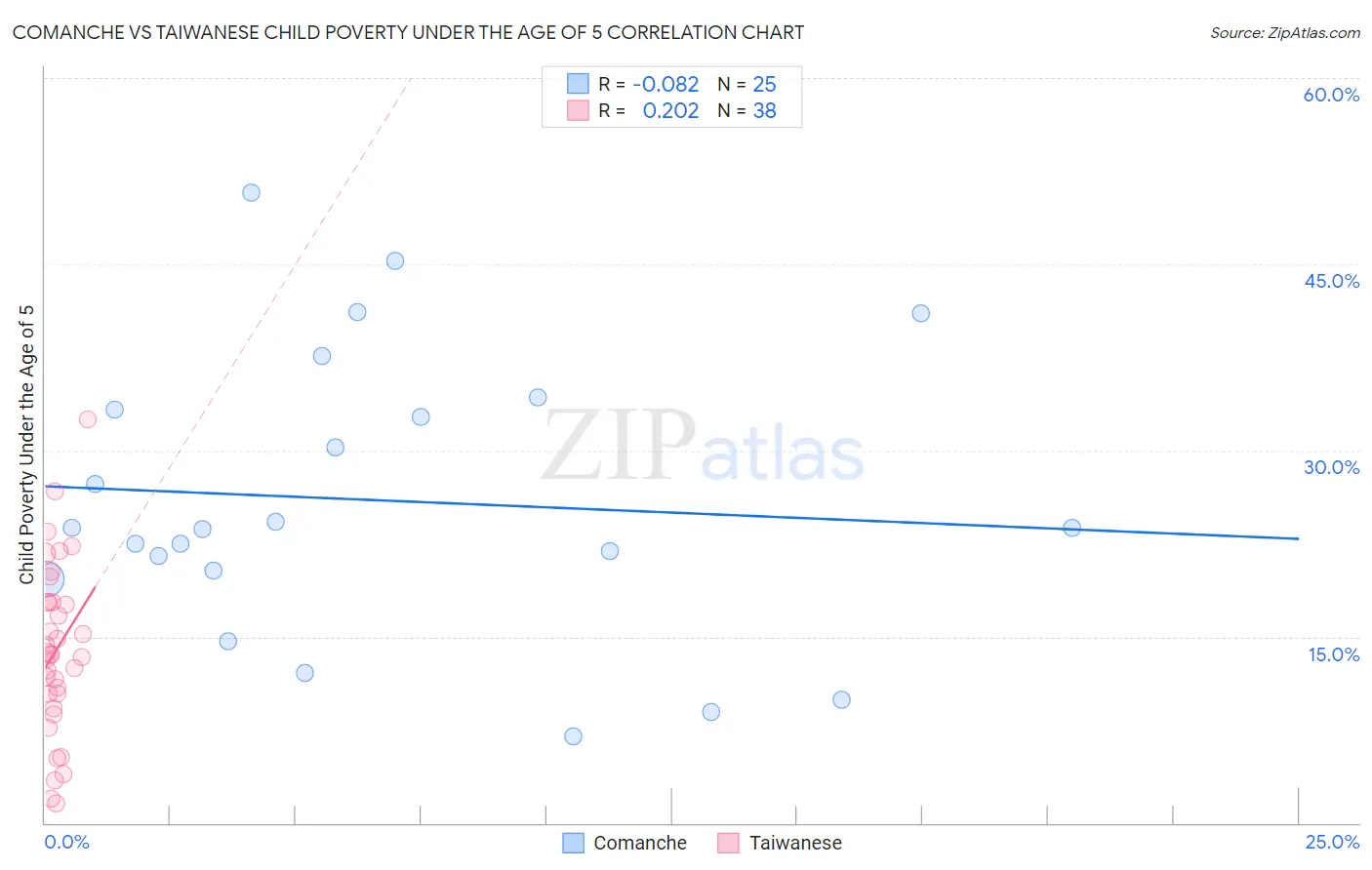 Comanche vs Taiwanese Child Poverty Under the Age of 5