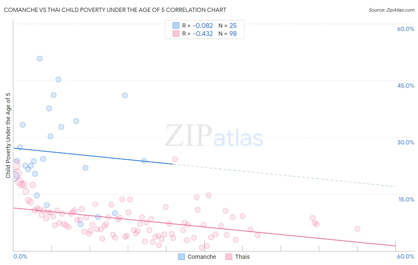 Comanche vs Thai Child Poverty Under the Age of 5