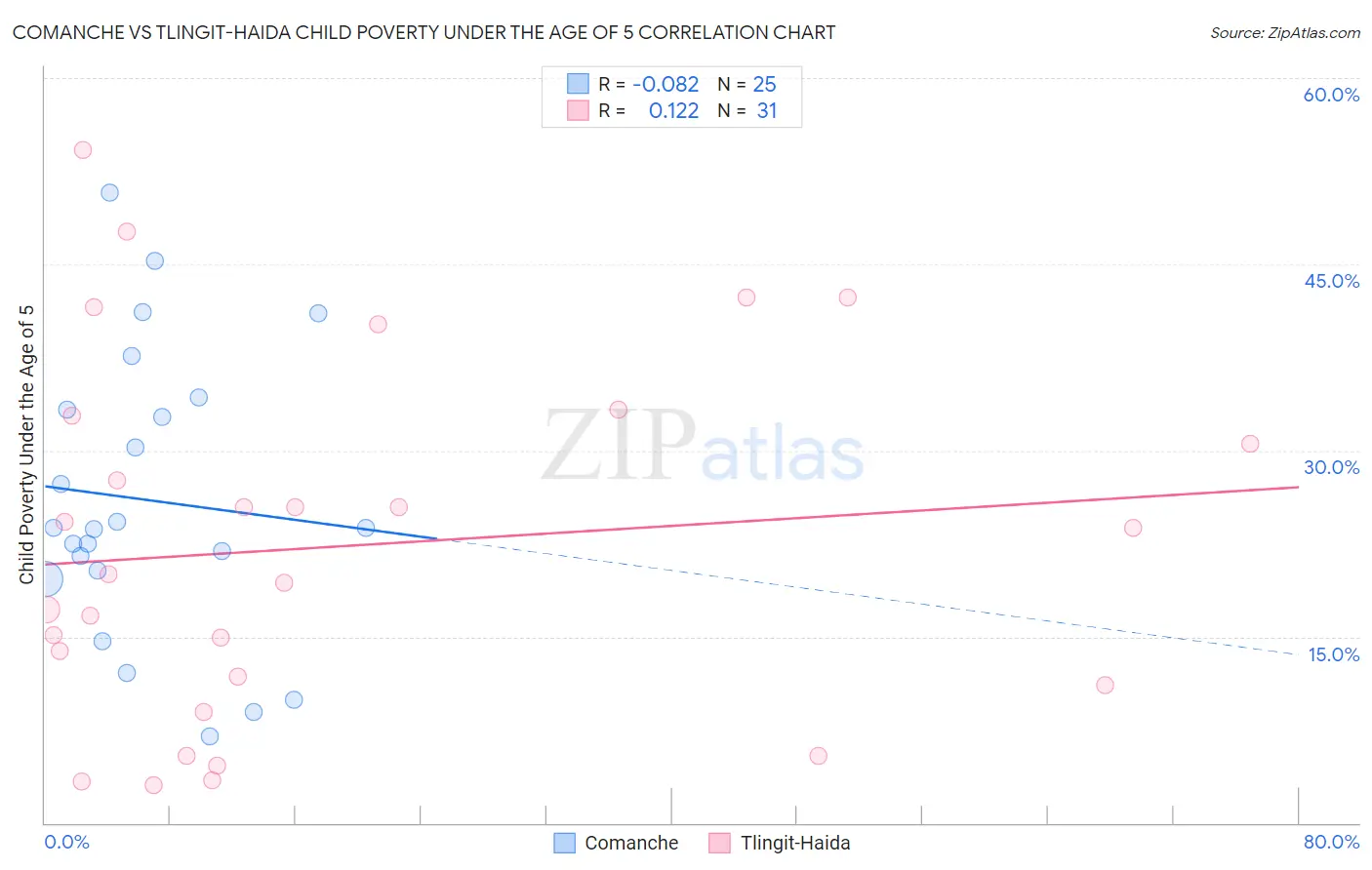 Comanche vs Tlingit-Haida Child Poverty Under the Age of 5