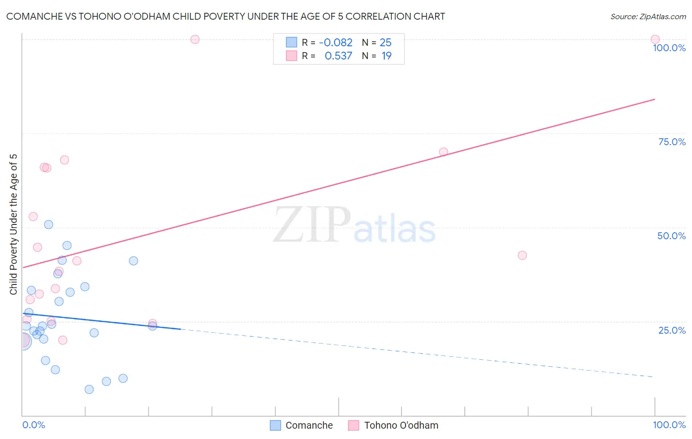 Comanche vs Tohono O'odham Child Poverty Under the Age of 5