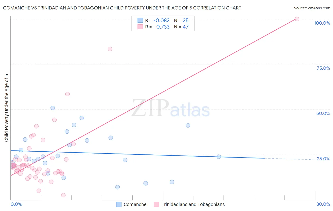 Comanche vs Trinidadian and Tobagonian Child Poverty Under the Age of 5