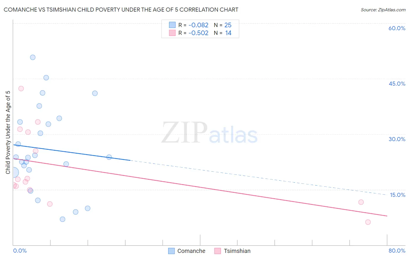 Comanche vs Tsimshian Child Poverty Under the Age of 5
