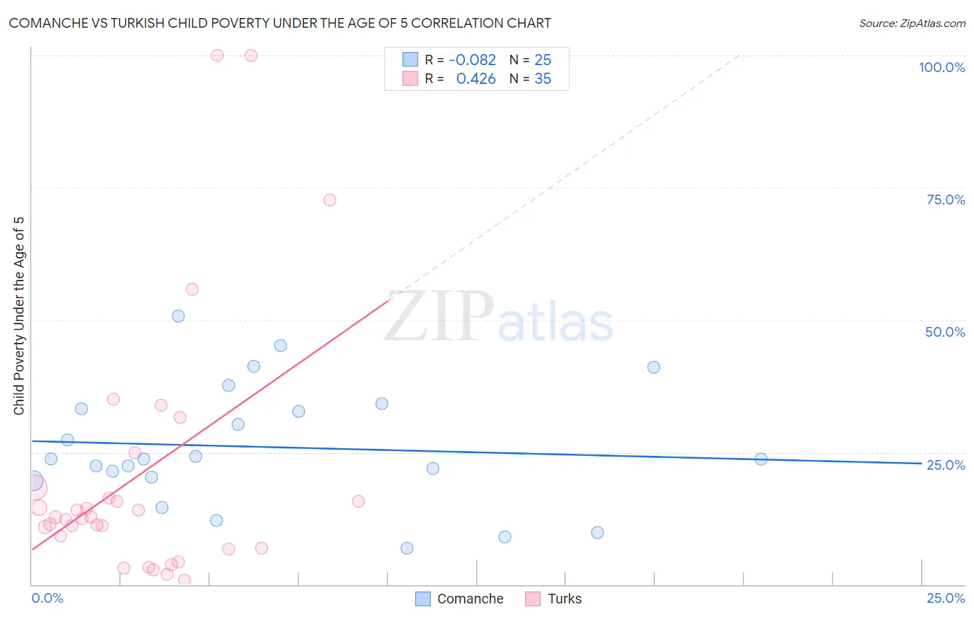 Comanche vs Turkish Child Poverty Under the Age of 5