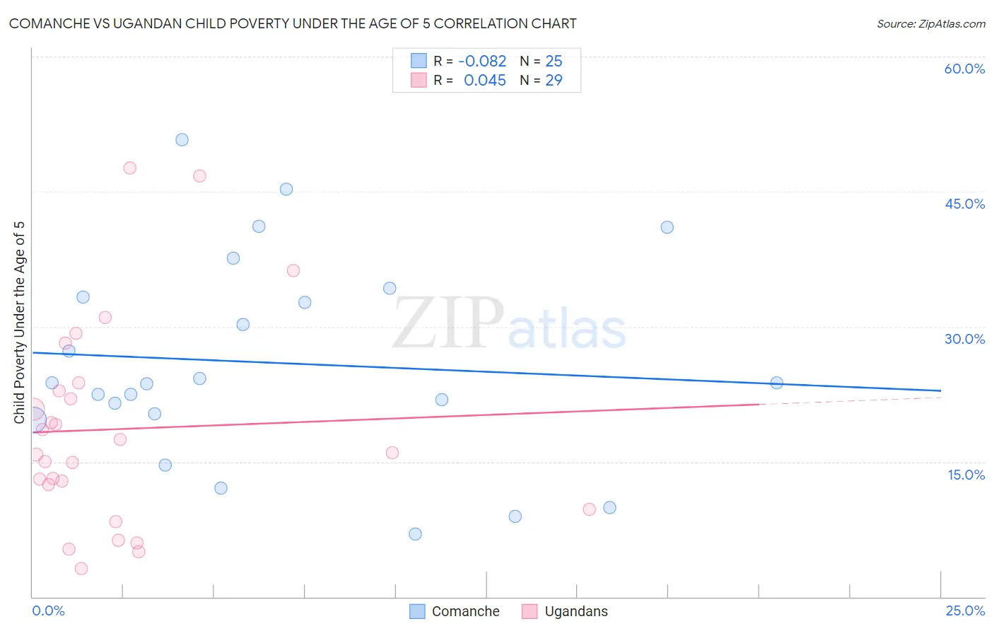 Comanche vs Ugandan Child Poverty Under the Age of 5