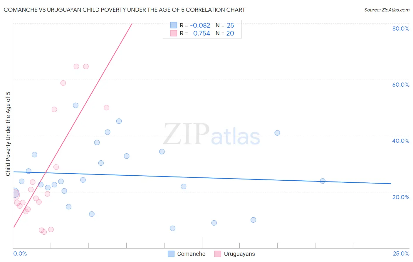 Comanche vs Uruguayan Child Poverty Under the Age of 5