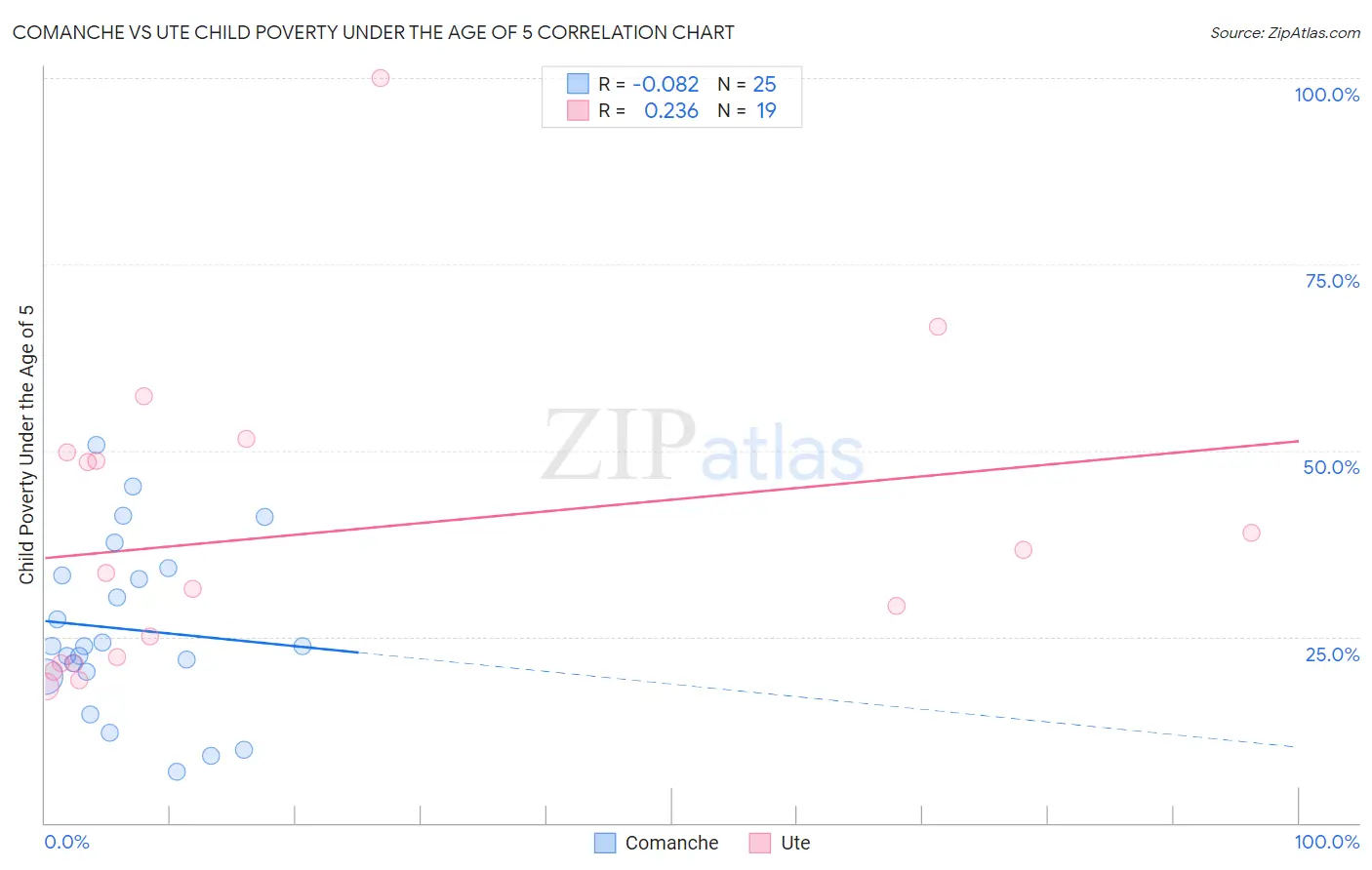 Comanche vs Ute Child Poverty Under the Age of 5