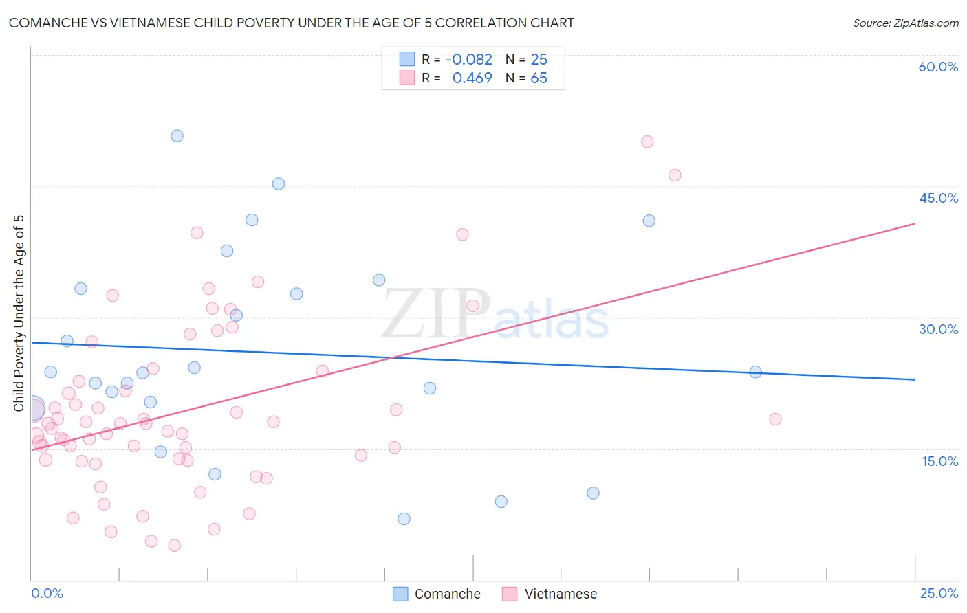 Comanche vs Vietnamese Child Poverty Under the Age of 5