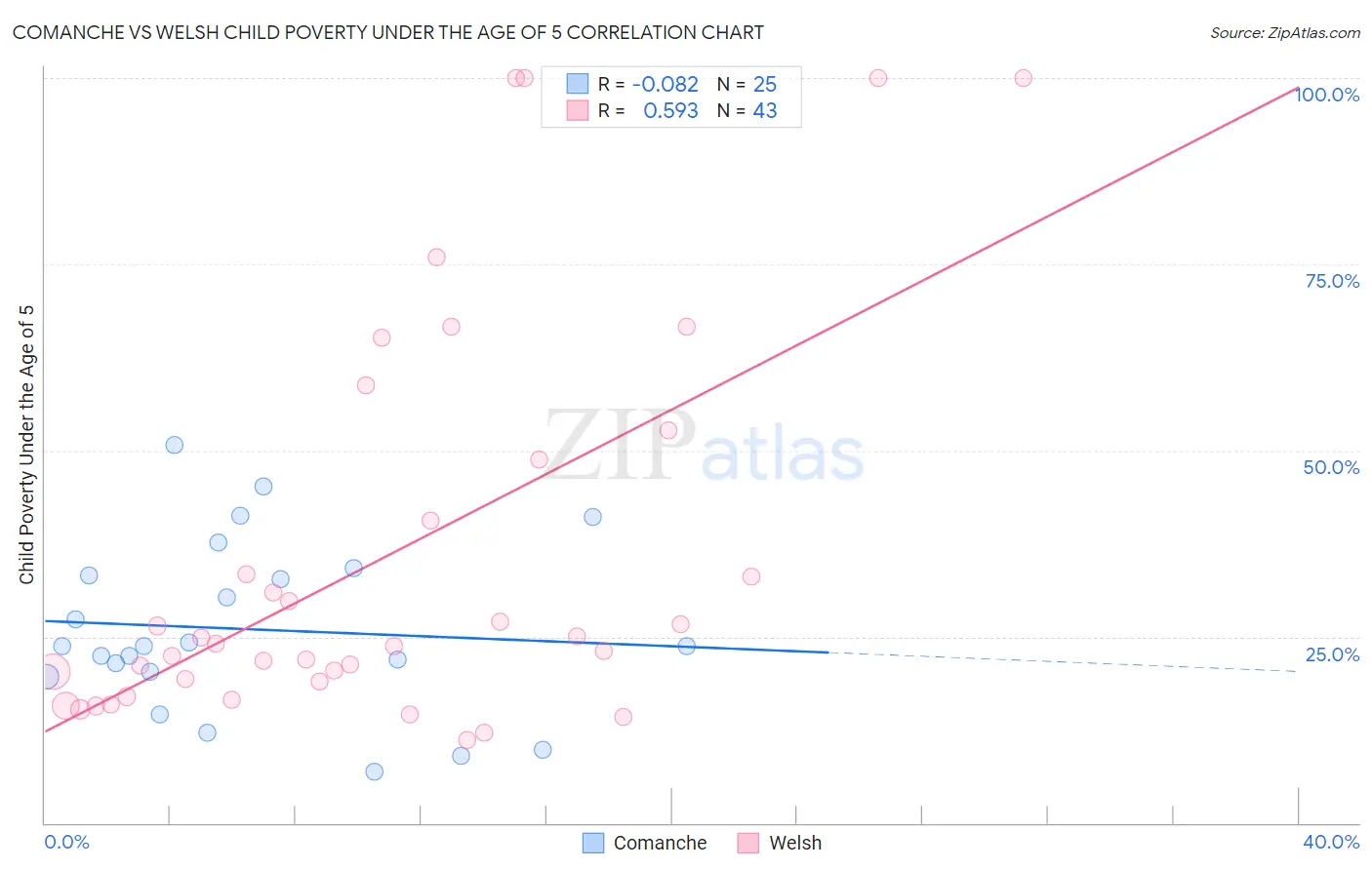 Comanche vs Welsh Child Poverty Under the Age of 5