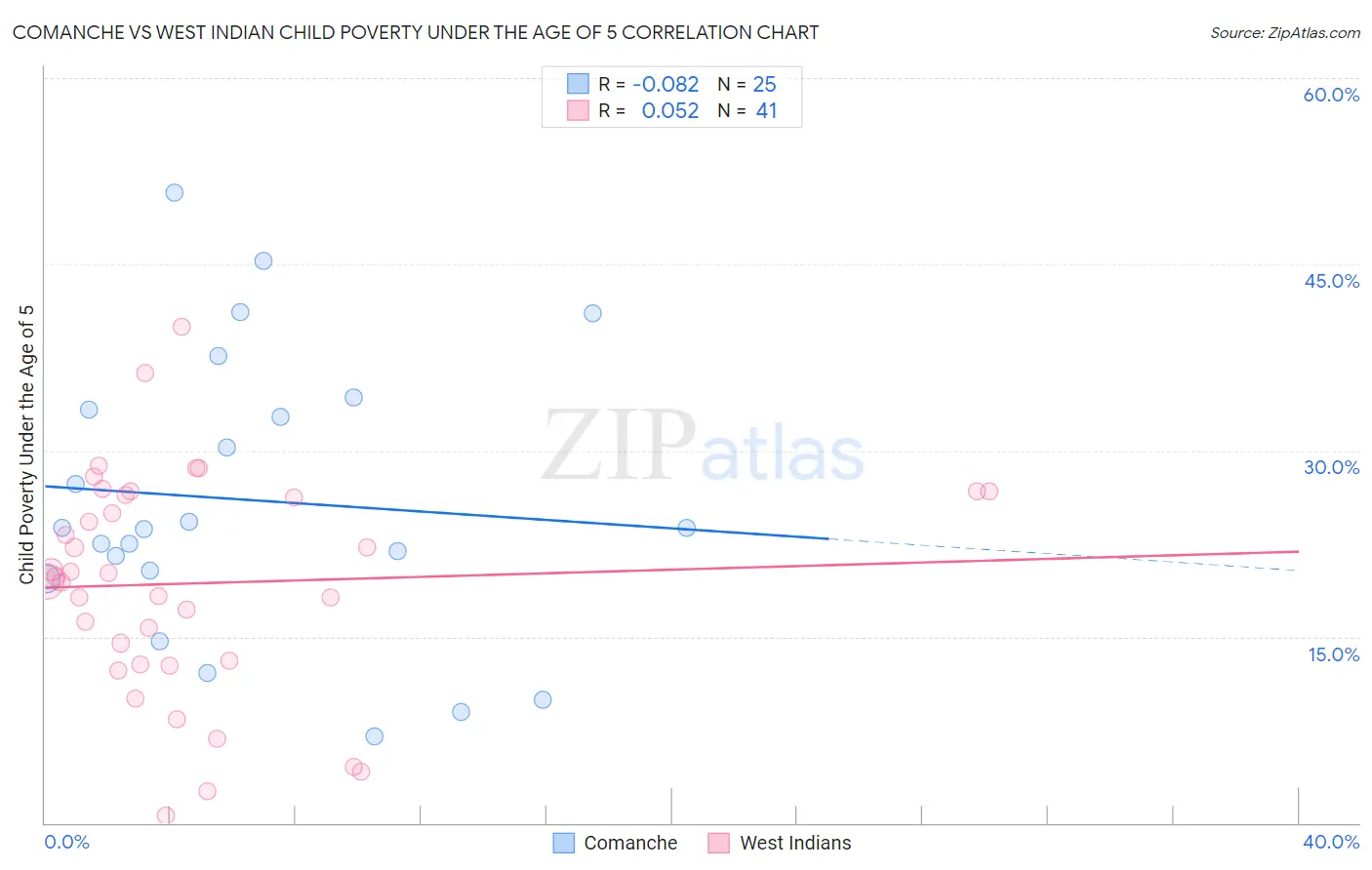 Comanche vs West Indian Child Poverty Under the Age of 5