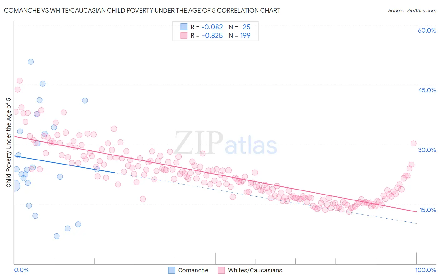 Comanche vs White/Caucasian Child Poverty Under the Age of 5
