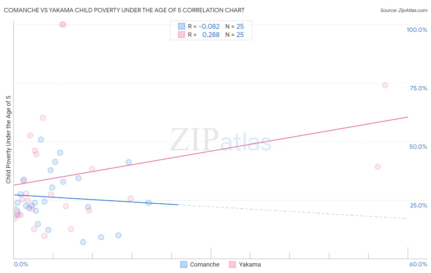 Comanche vs Yakama Child Poverty Under the Age of 5