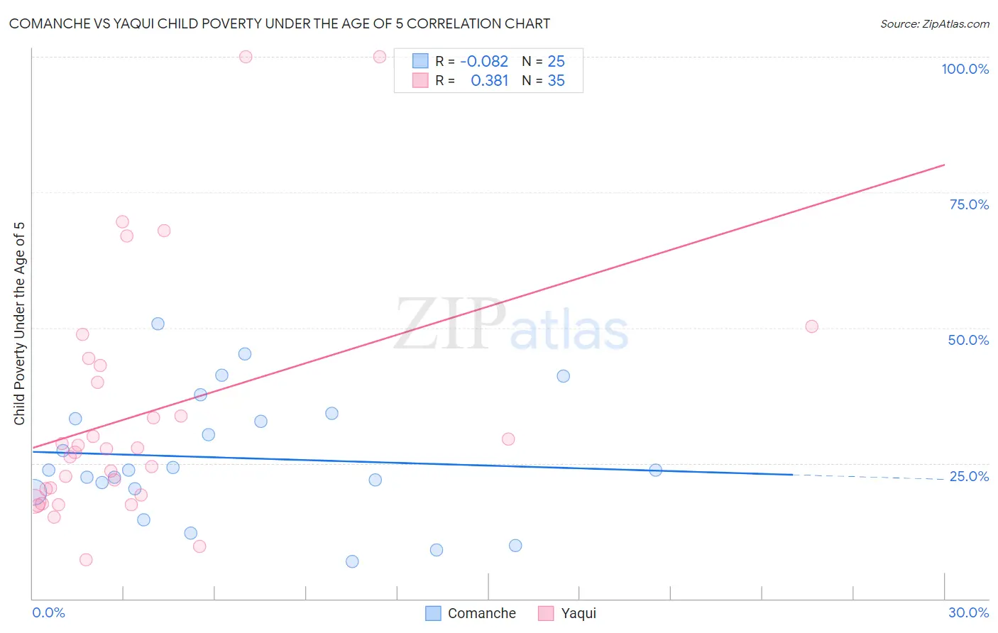 Comanche vs Yaqui Child Poverty Under the Age of 5