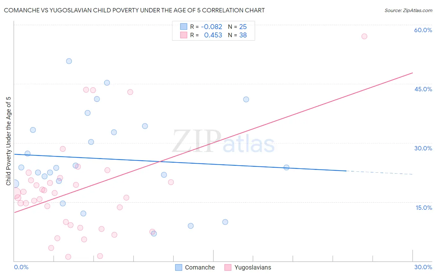 Comanche vs Yugoslavian Child Poverty Under the Age of 5