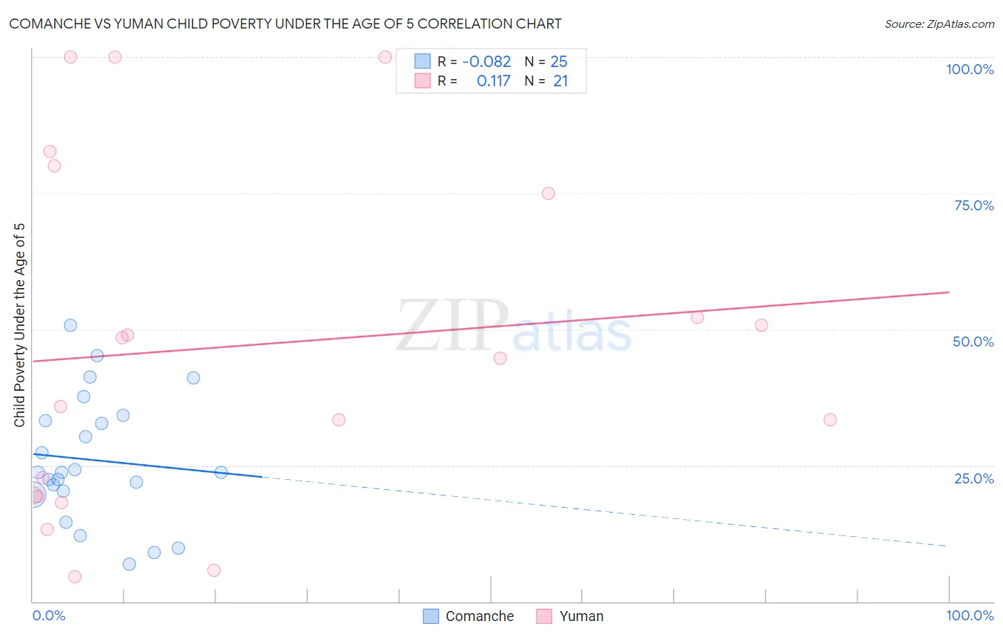 Comanche vs Yuman Child Poverty Under the Age of 5