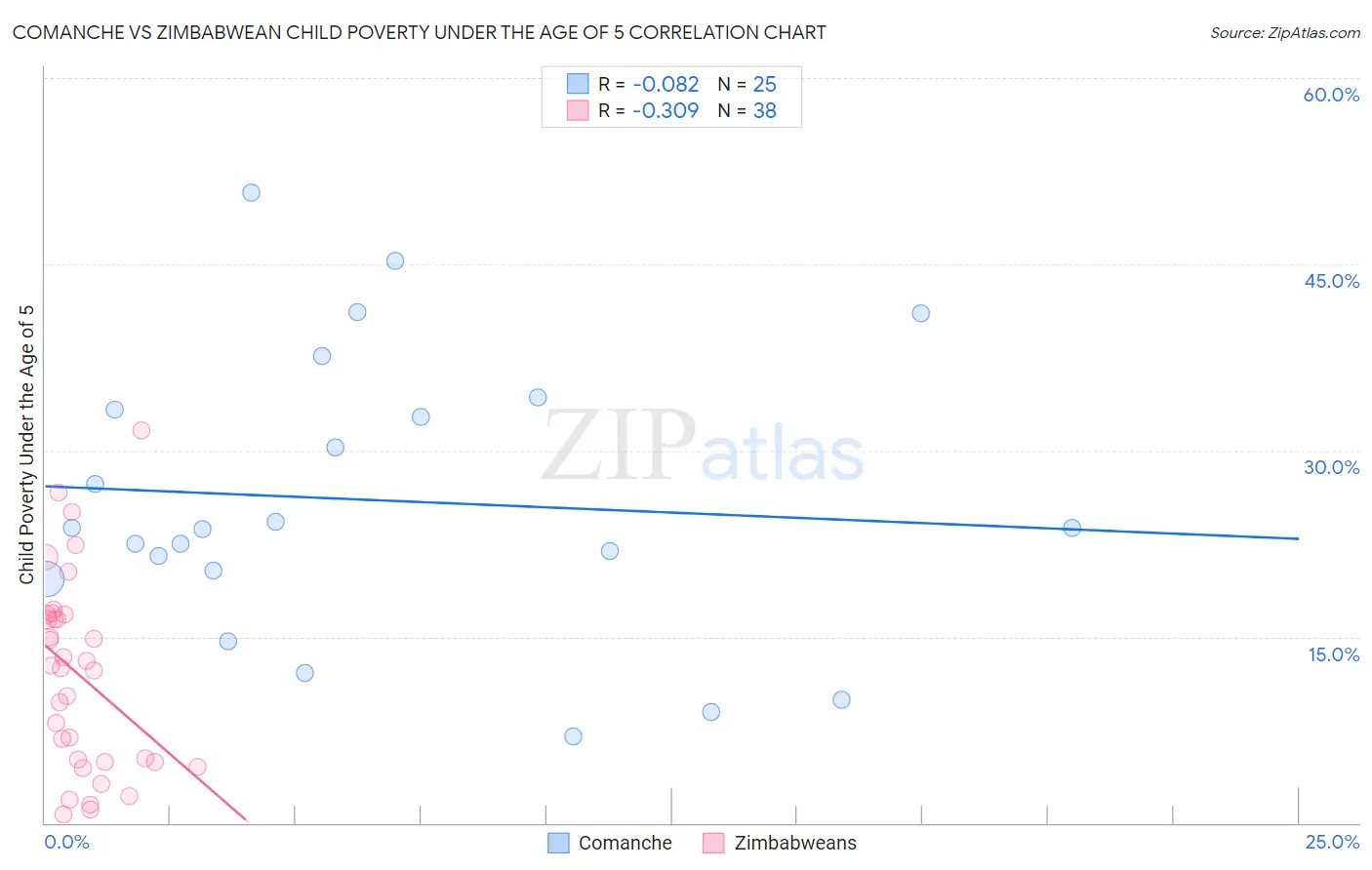 Comanche vs Zimbabwean Child Poverty Under the Age of 5