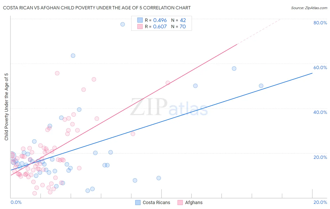 Costa Rican vs Afghan Child Poverty Under the Age of 5