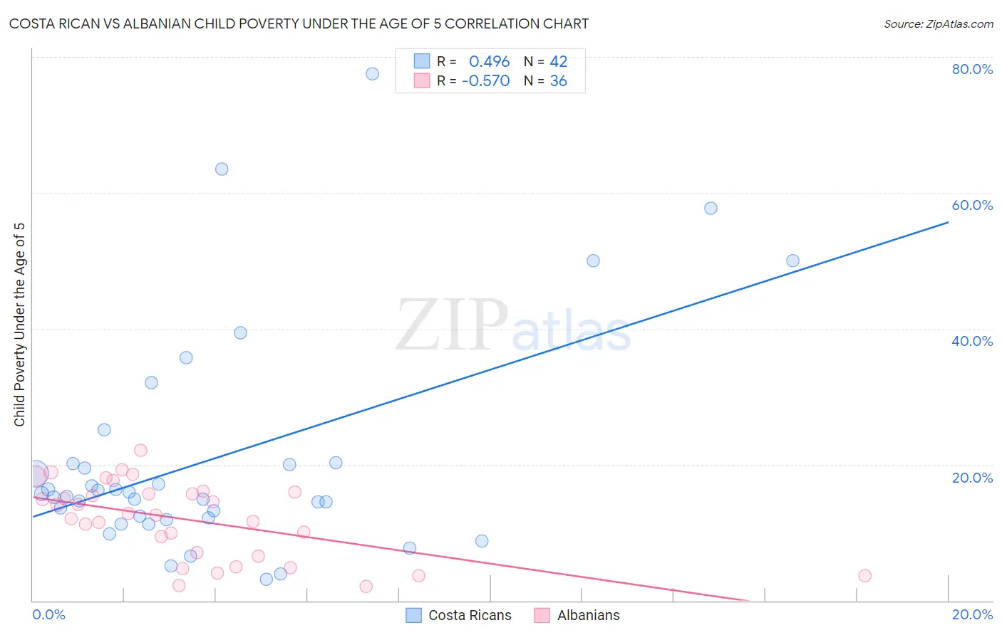 Costa Rican vs Albanian Child Poverty Under the Age of 5
