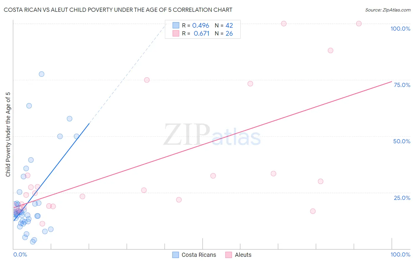 Costa Rican vs Aleut Child Poverty Under the Age of 5
