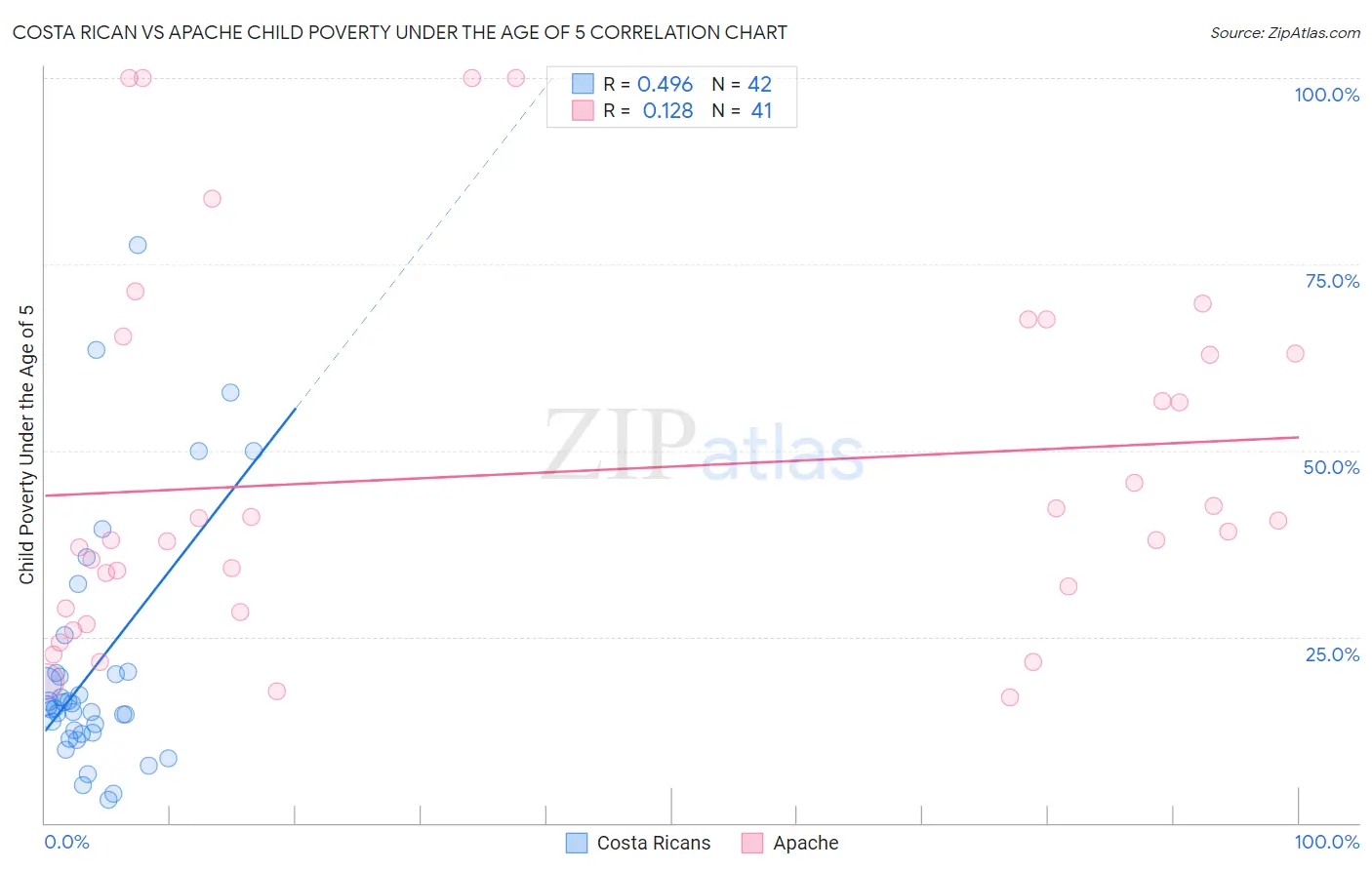 Costa Rican vs Apache Child Poverty Under the Age of 5