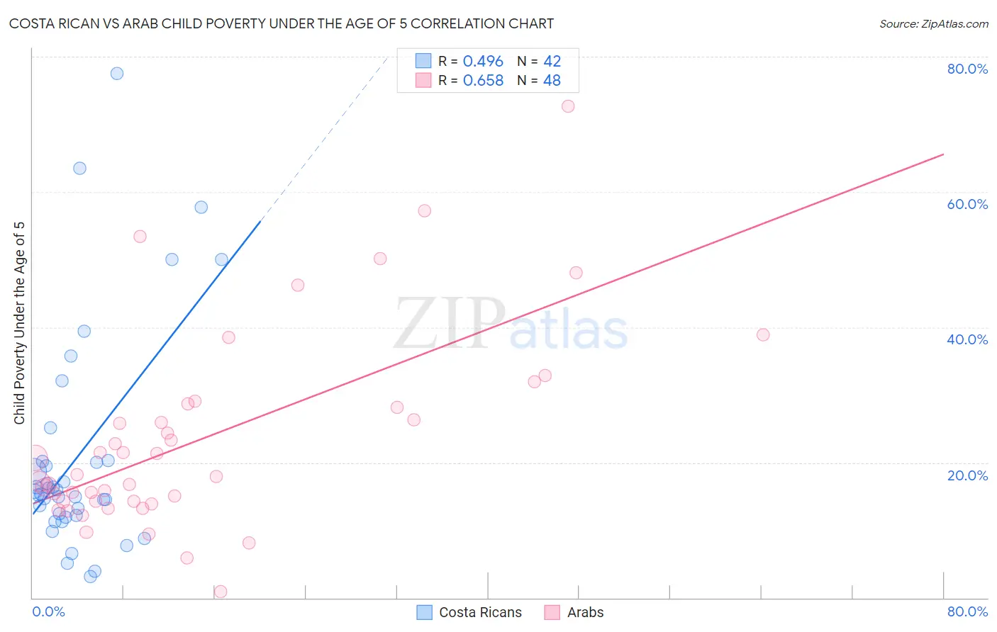 Costa Rican vs Arab Child Poverty Under the Age of 5